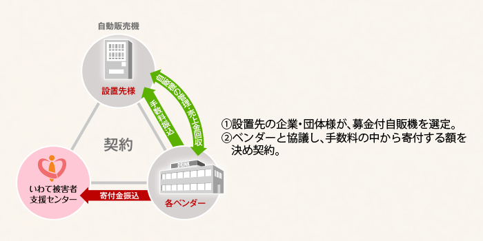 募金付自動販売機