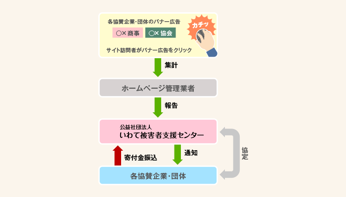 ワンクリック募金の流れ