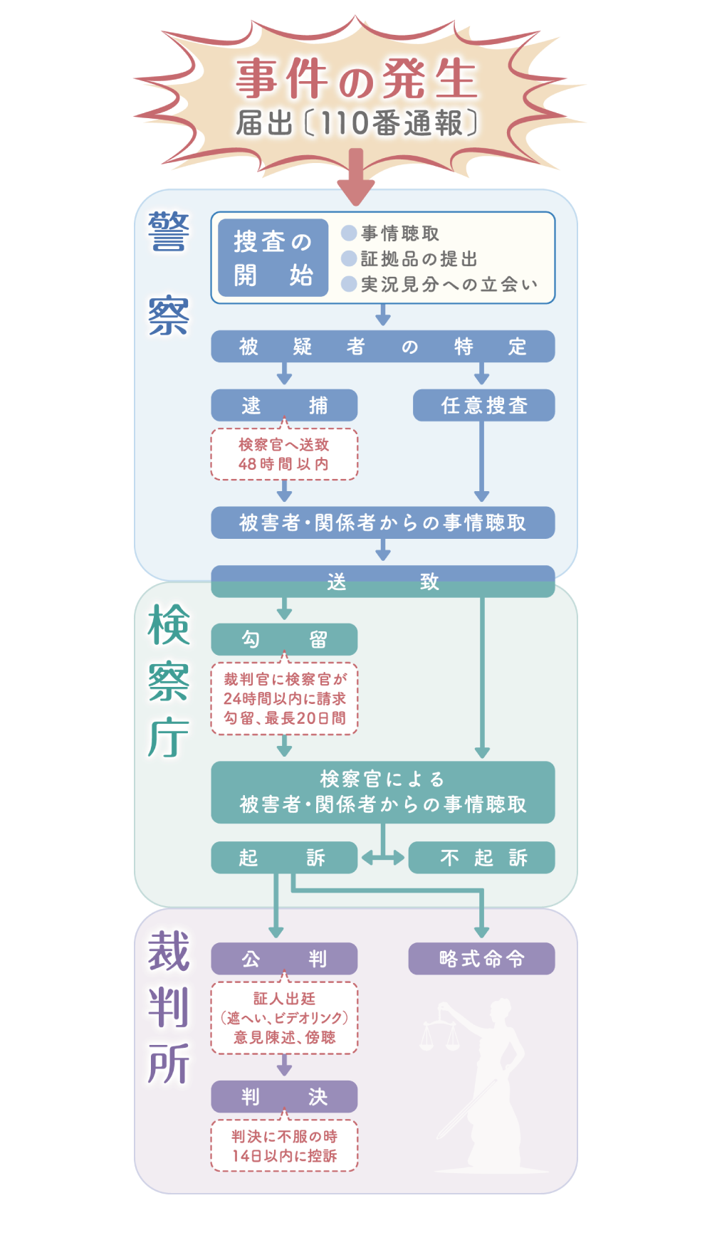 刑事手続きの流れ